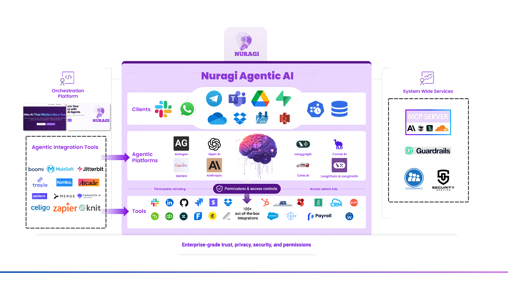 Nuragi Agentic AI Orchestration Platform